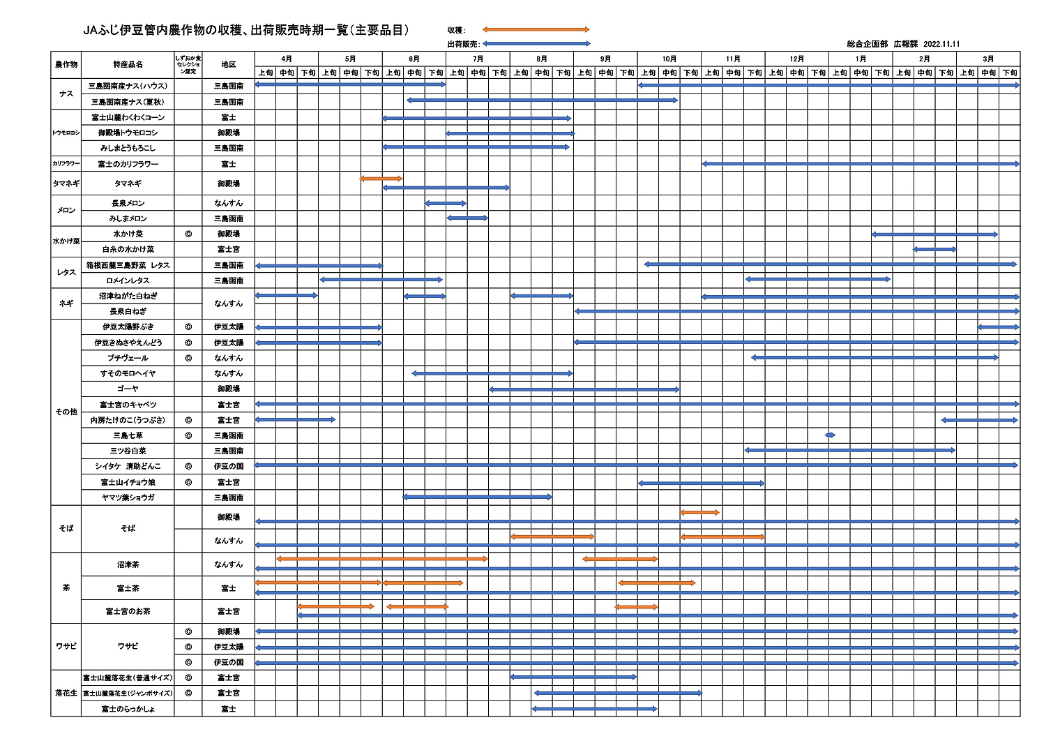 【集計】JAふじ伊豆管内農作物の収穫、出荷販売時期R411B