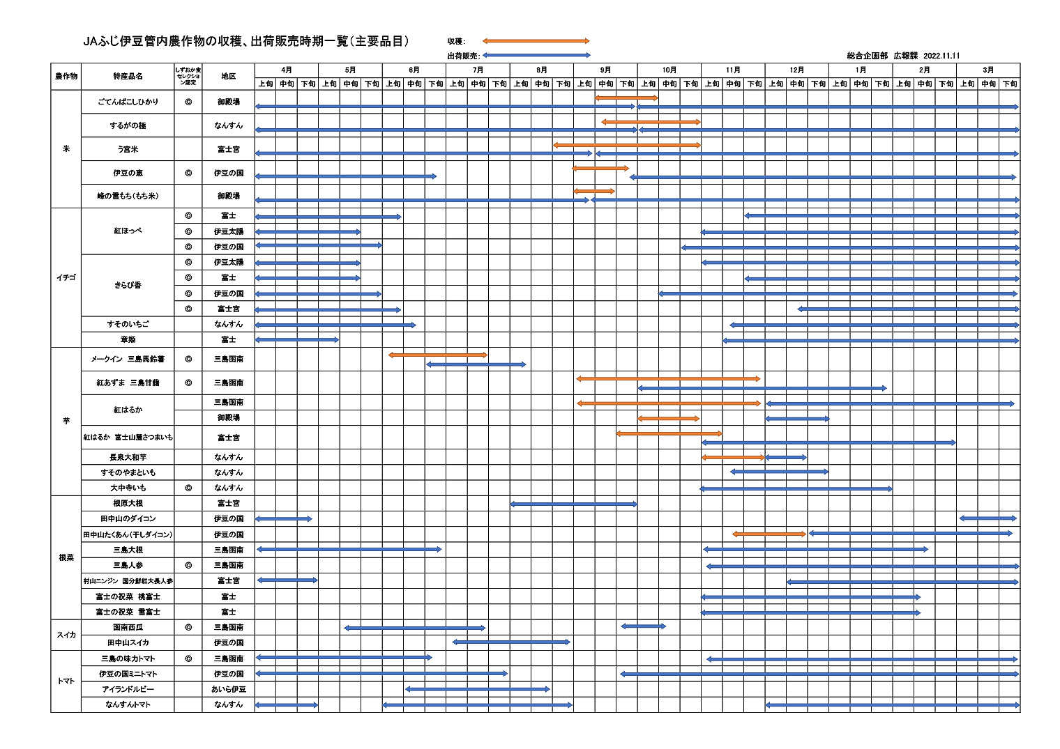 【集計】JAふじ伊豆管内農作物の収穫、出荷販売時期R4.11A