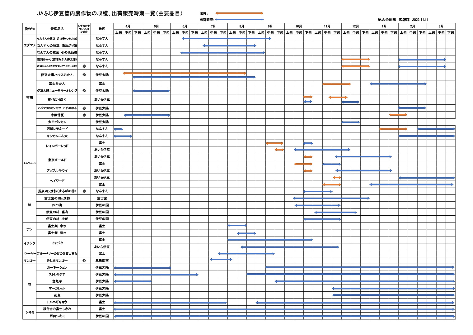 【集計】JAふじ伊豆管内農作物の収穫、出荷販売時期R4.11C