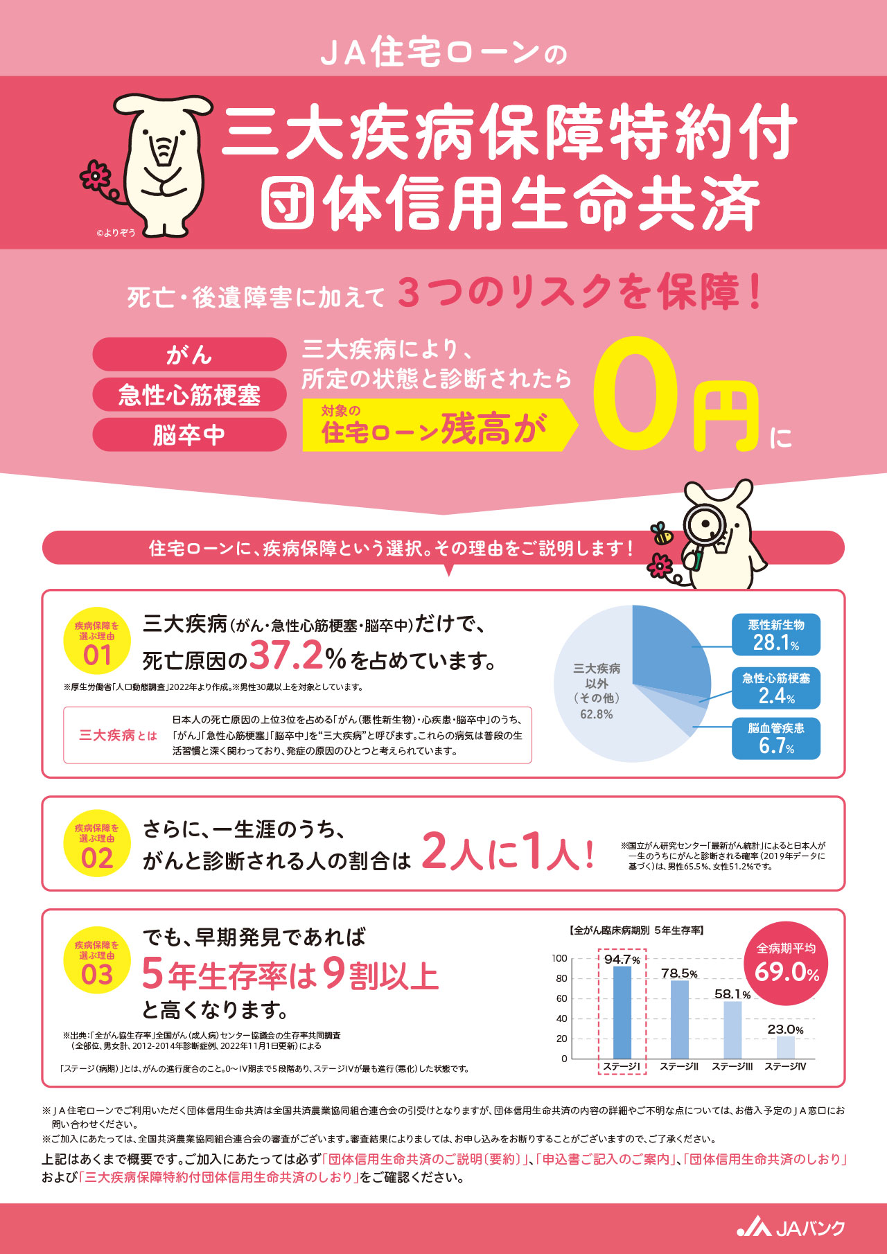 5.三大疾病保障付団信・連生三大疾病保障付団信1