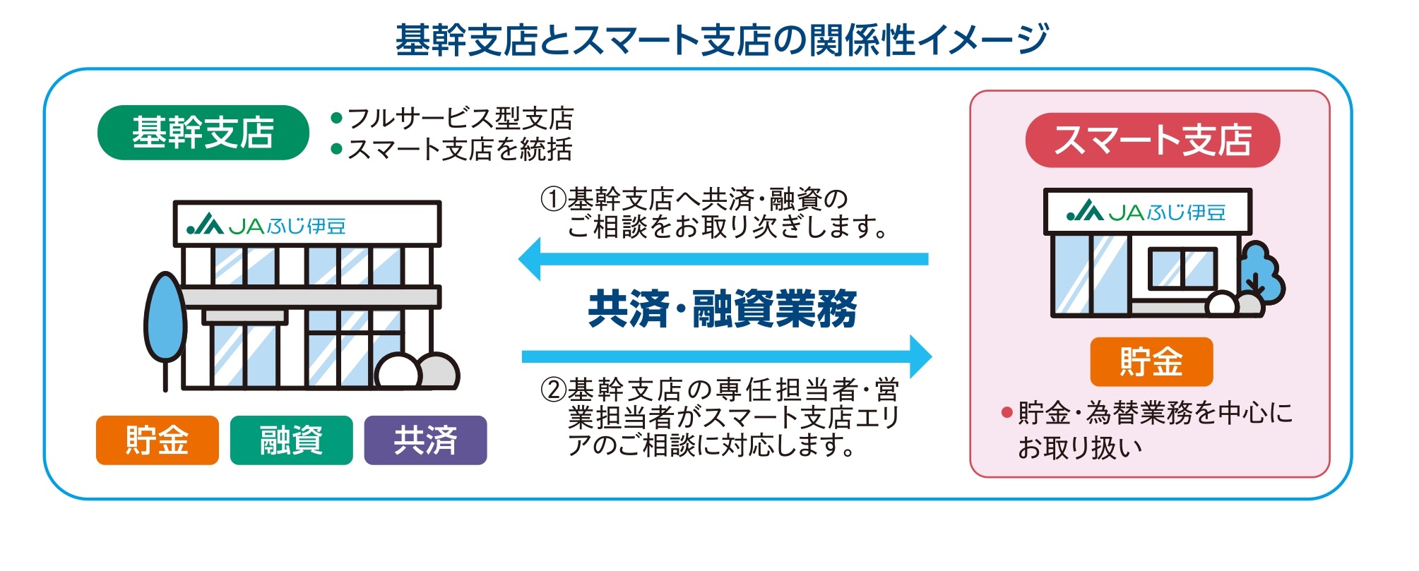 支店機能