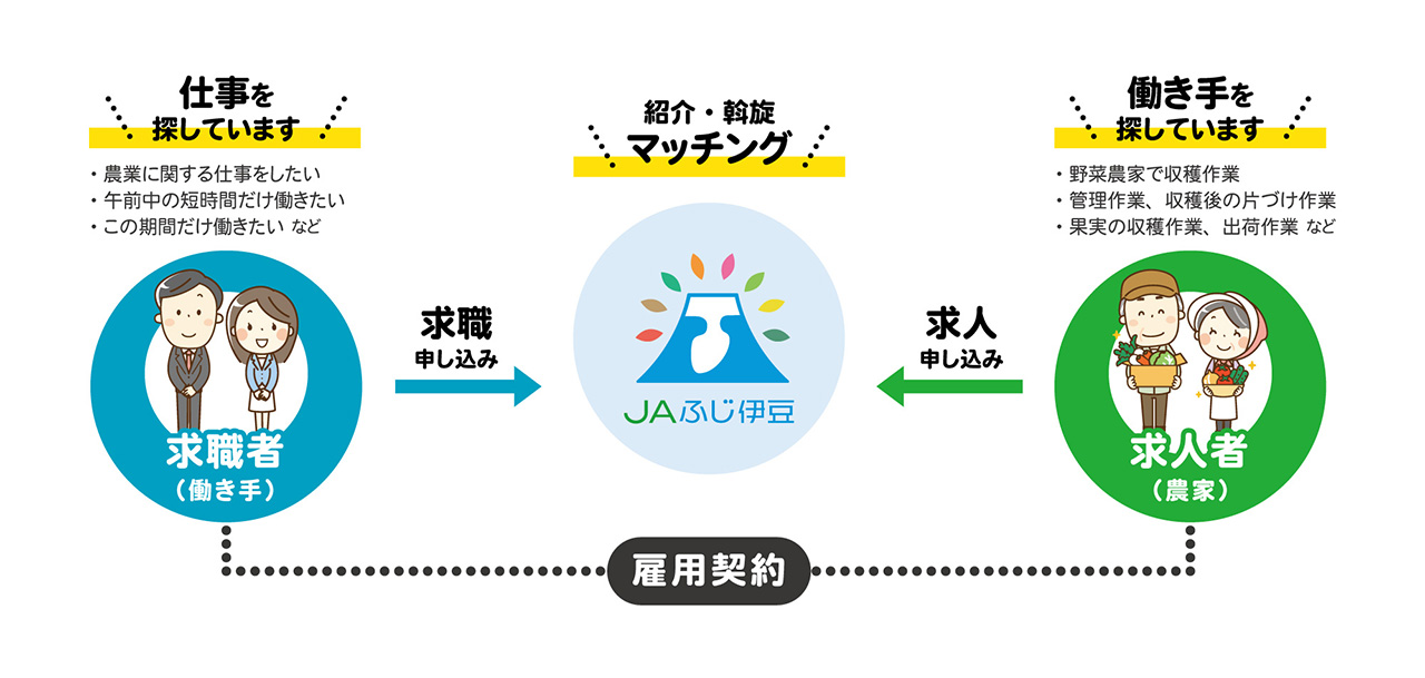 無料職業紹介所のイメージ